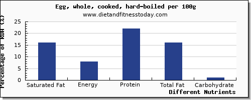 chart to show highest saturated fat in hard boiled egg per 100g
